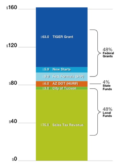 tucson funding