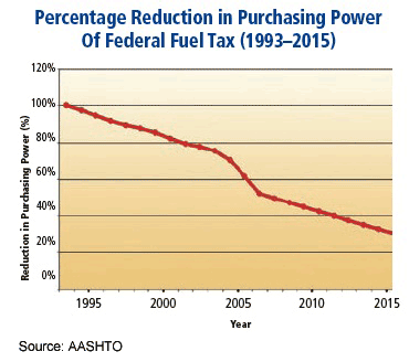Inflation has been eating away at the gas tax for decades. Image: FHWA