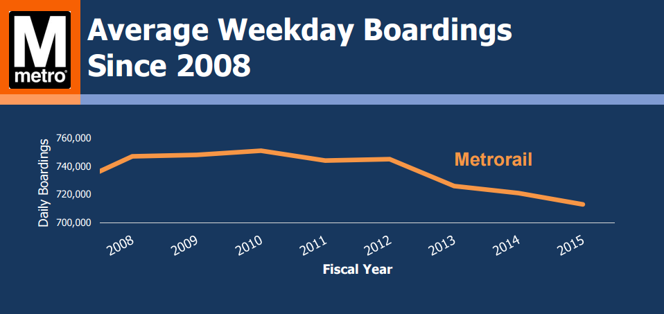 Ridership has declined on Washington's Metro rail in recent years, bucking national trends. Image: WMATA via WTOP