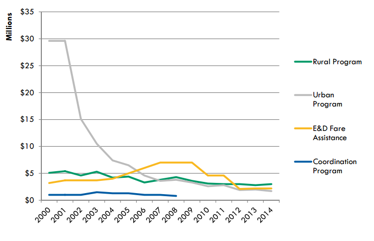 The state of Ohio has pretty much abdicated responsibility for urban transit. Cleveland's rail system might not be able to survive without it. Graph: ODOT