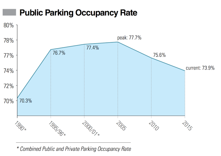 Even has Philly has shed parking spaces, more parking spaces sit empty. Graph: Plan Philly