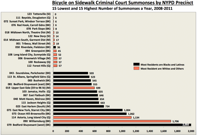 Chart by Harry Levine and Loren Siegel. Full data, including summonses as a share of population, available on their website.