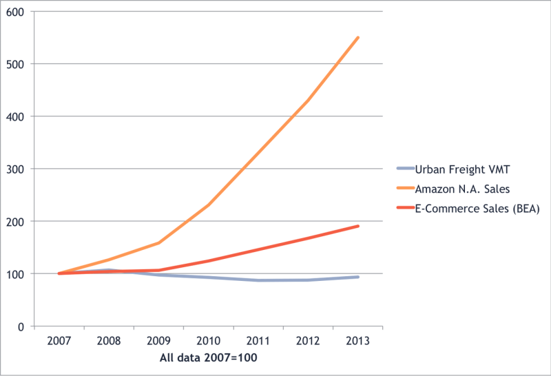 Since 2007, urban freight traffic (“vehicle miles traveled”) has not followed the upward trajectory of online sales. Graph: Joe Cortright