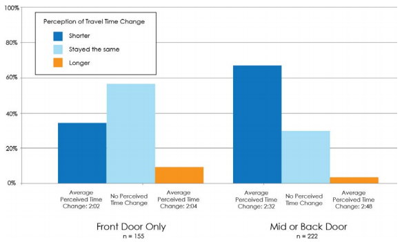 In Montreal, bus passengers who boarded through the back or middle door perceived their journey as shorter. Graph: McGill University