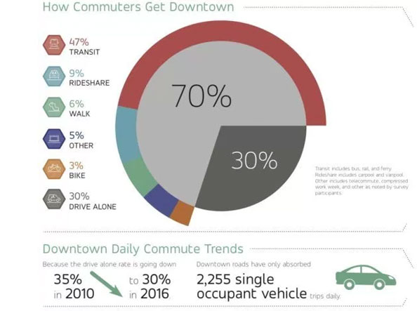 Transit has absorbed most of the growth in commute trips in downtown Seattle. Graphic: Commute Seattle