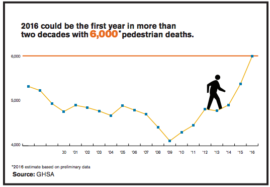 If America is going to turn this around, the people who design streets and transportation systems will have to accept responsibility. Graph: GHSA