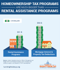 The mortgage interest deduction costs the federal government much more than rental assistance for low-income people.