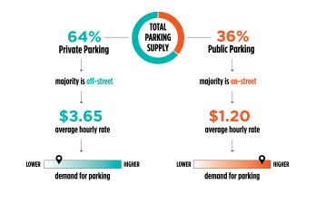 Most of downtown Austin's off-street parking is much more expensive than  curbside parking -- a situation that needs to change, according to a new report. Image: Nelson\Nygaard for Downtown Austin Alliance
