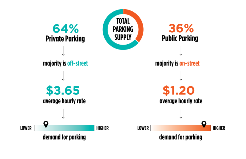 Most of downtown Austin's off-street parking is much more expensive than curbside parking -- a situation that needs to change, according to a new report. Image: Nelson\Nygaard for Downtown Austin Alliance