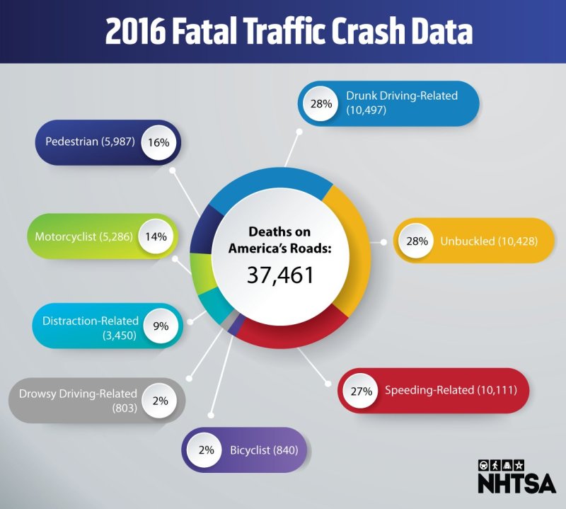 This graphic from NHTSA tells you how many people were killed in motor vehicle collisions last year, but says very little about the systemic causes of America's abysmal traffic safety record.