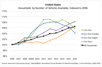 The share of car-free households in America grew after 2006, but by last year those changes had been wiped out. Graph: Sarah Jo Peterson