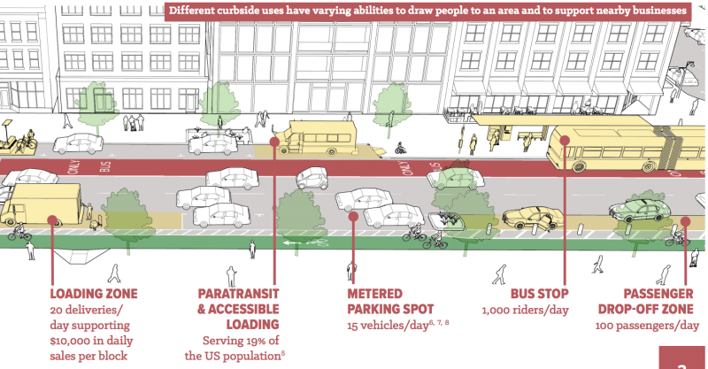 Motor vehicle parking usually isn't the best use of scarce curb space in crowded cities. Graphic: NACTO