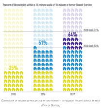 Since it raised funds to expand transit service in 2014, Seattle has made big strides where other cities have mostly lost ground.