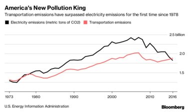 Transportation now surpasses electric power as the largest source of greenhouse gas emissions. Graph:  Bloomberg