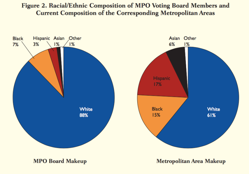 Regional planning agencies (also known as metropolitan planning organizations) are structured to disempower racial minorities. Chart: Brookings