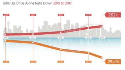 Transit, biking, and walking  -- not car commuting -- are absorbing job growth in downtown Seattle. Graphic: Commute Seattle