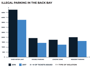 As parking rates increased, tickets and fines for illegal parking decreased. Chart: City of Boston