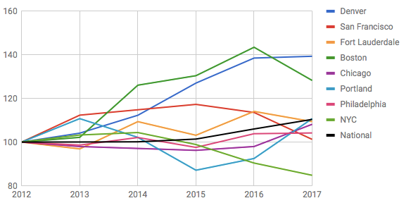 Changes in traffic fatalities in selected cities with Vision Zero policies (rolling three-year averages indexed to 2010-12). The black line is the national trend.