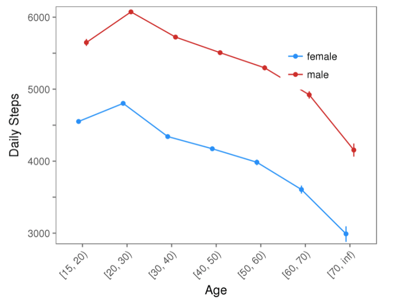 Around the world, women and girls walk less than men and boys. Graph: Stanford