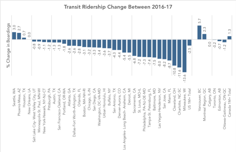 Transit ridership change from 2016-2017 in service areas with more than a million residents. Chart via Human Transit