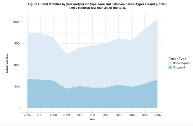 Hit-and-run deaths involving pedestrians and cyclists are soaring. Graph: AAA Foundation