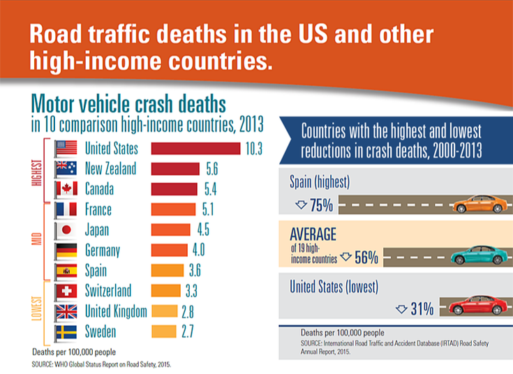 The U.S. has been falling behind its peer nations on traffic safety and now life expectancy as well. There's a connection. Graph: WHO
