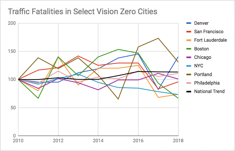 Traffic fatality rates for selected Vision Zero cities normalized to a 2010 baseline. Graph: Streetsblog