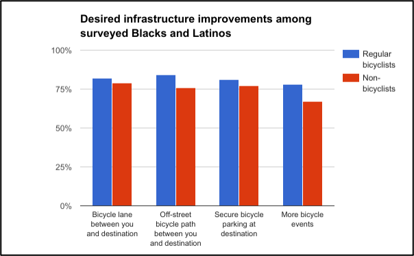 Via People for Bikes