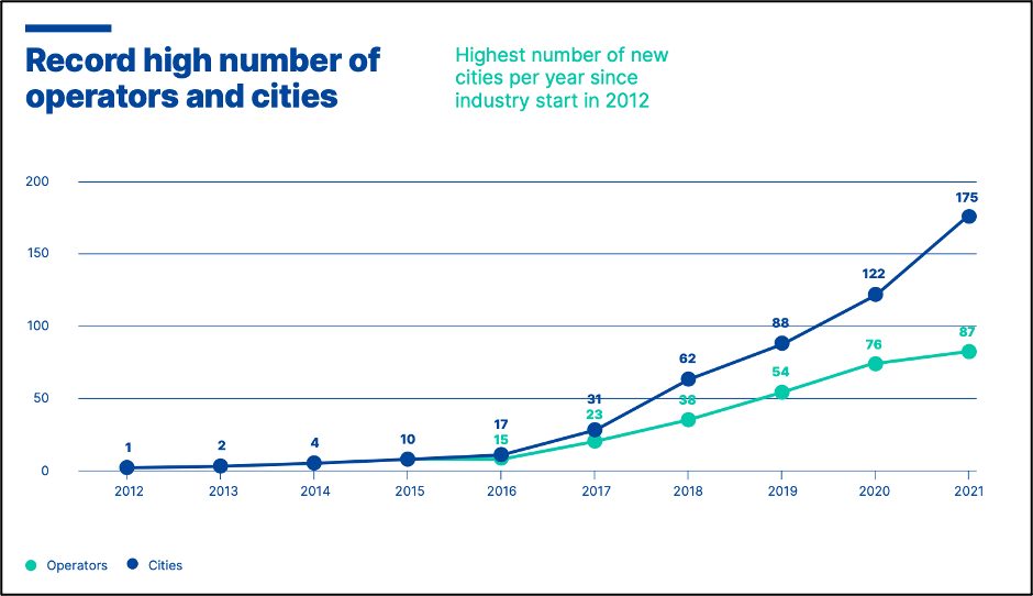 moped sharing by year