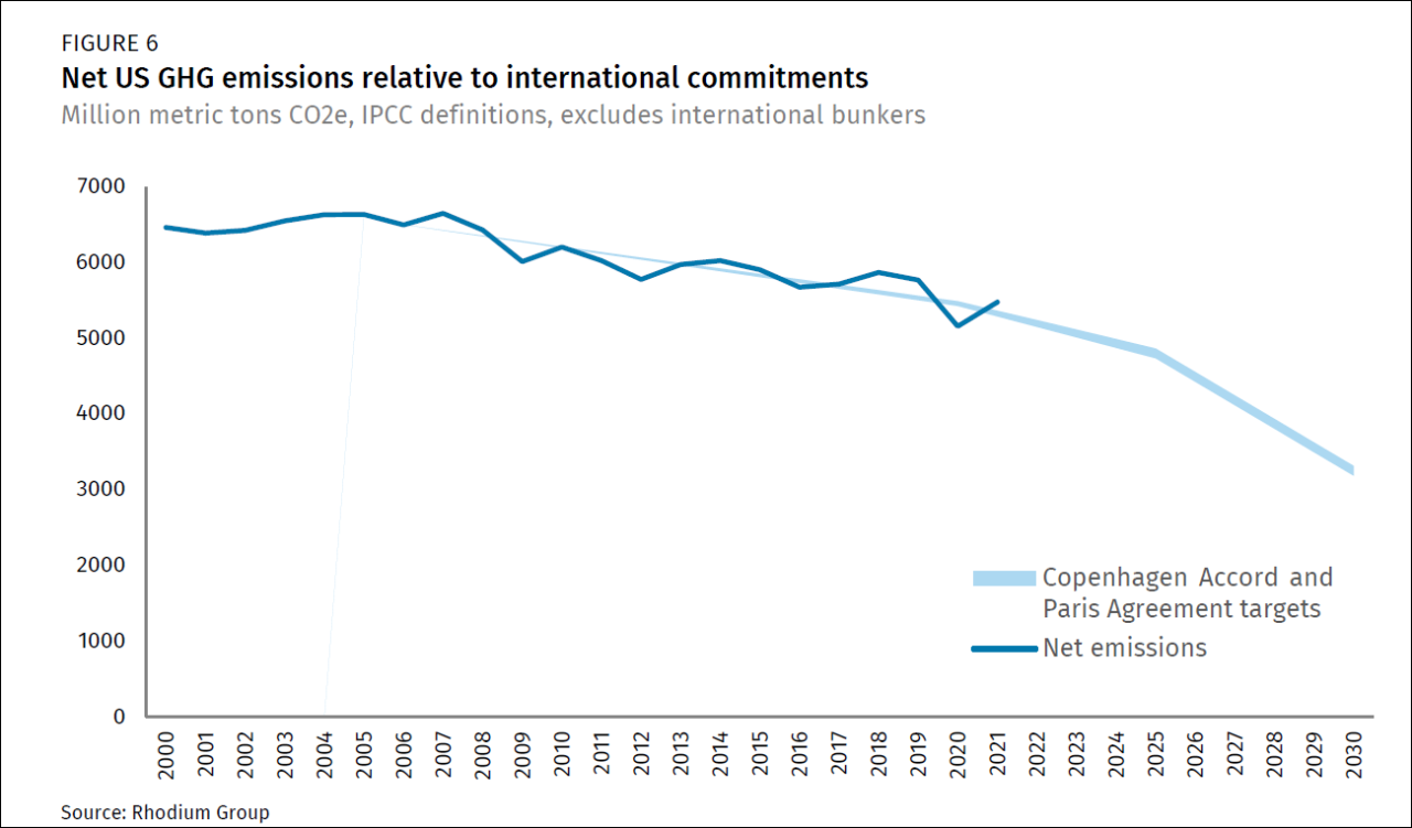 The wrong direction. Chart: The Rhodium Group